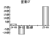 営業活動によるキャッシュフロー