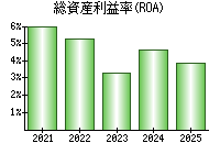 総資産利益率(ROA)