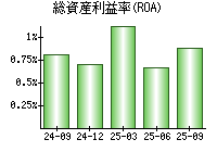 総資産利益率(ROA)
