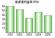 総資産利益率(ROA)