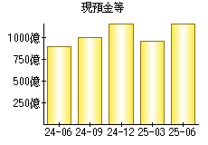 現預金等