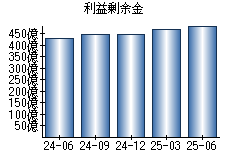 利益剰余金