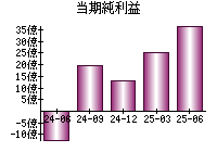 当期純利益