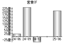 営業活動によるキャッシュフロー