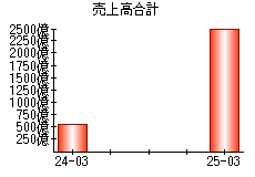 売上高合計