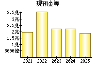 現預金等