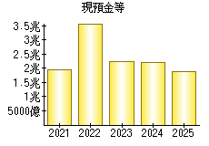 現預金等