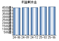 利益剰余金