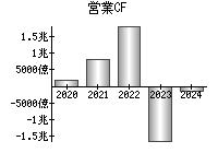 営業活動によるキャッシュフロー