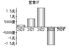 営業活動によるキャッシュフロー