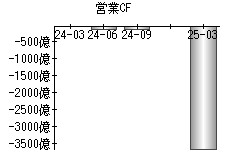 営業活動によるキャッシュフロー
