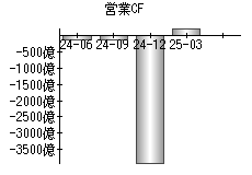 営業活動によるキャッシュフロー