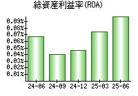 総資産利益率(ROA)
