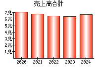 売上高合計