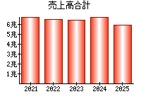 売上高合計