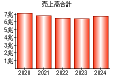 売上高合計