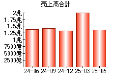 売上高合計