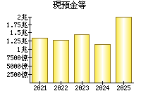 現預金等