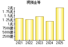 現預金等