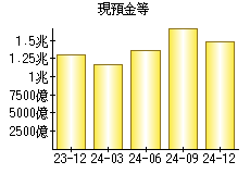 現預金等