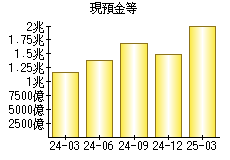 現預金等