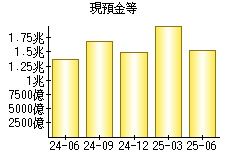 現預金等
