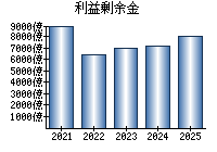 利益剰余金