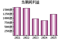 当期純利益