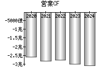 営業活動によるキャッシュフロー