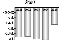 営業活動によるキャッシュフロー
