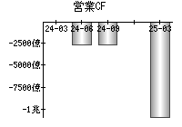 営業活動によるキャッシュフロー