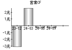 営業活動によるキャッシュフロー