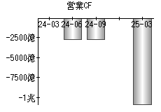 営業活動によるキャッシュフロー
