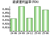 総資産利益率(ROA)