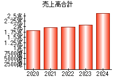 売上高合計