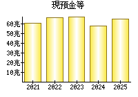現預金等