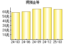 現預金等