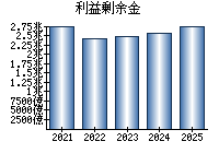 利益剰余金