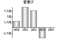 営業活動によるキャッシュフロー