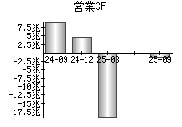 営業活動によるキャッシュフロー