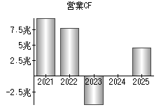営業活動によるキャッシュフロー