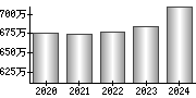 平均年収