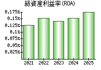 総資産利益率(ROA)