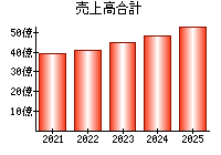 売上高合計