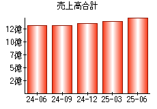 売上高合計