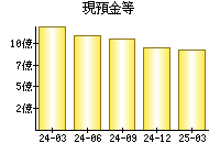 現預金等