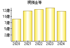 現預金等