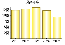 現預金等