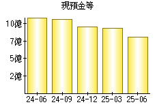 現預金等
