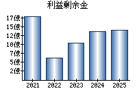 利益剰余金